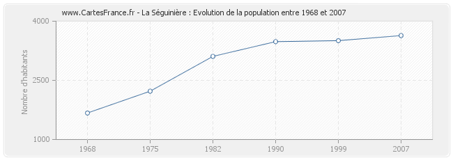 Population La Séguinière